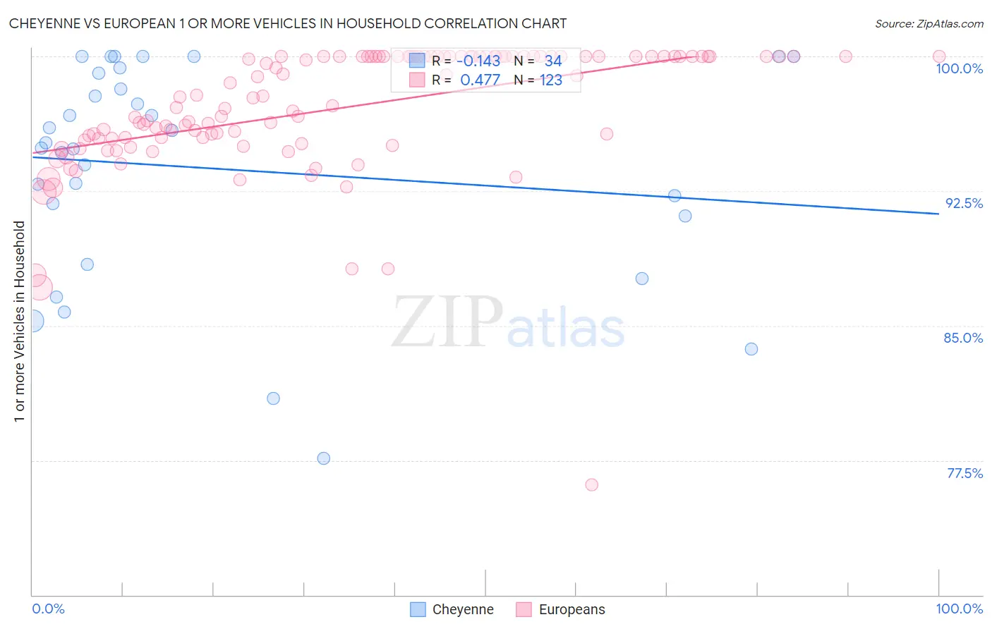 Cheyenne vs European 1 or more Vehicles in Household