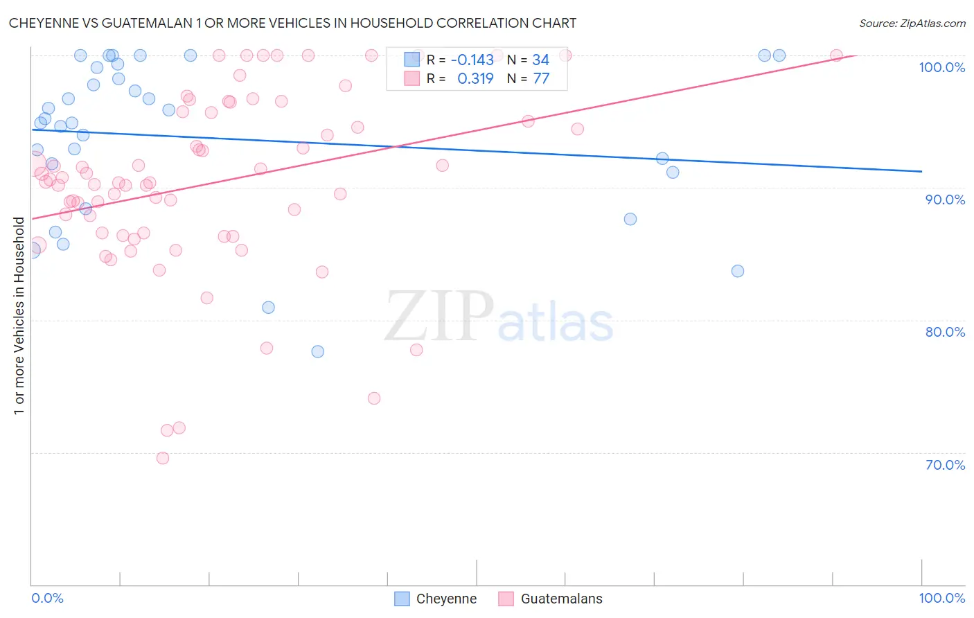 Cheyenne vs Guatemalan 1 or more Vehicles in Household