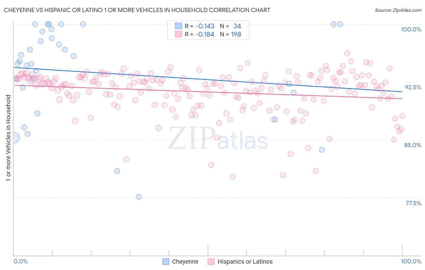 Cheyenne vs Hispanic or Latino 1 or more Vehicles in Household