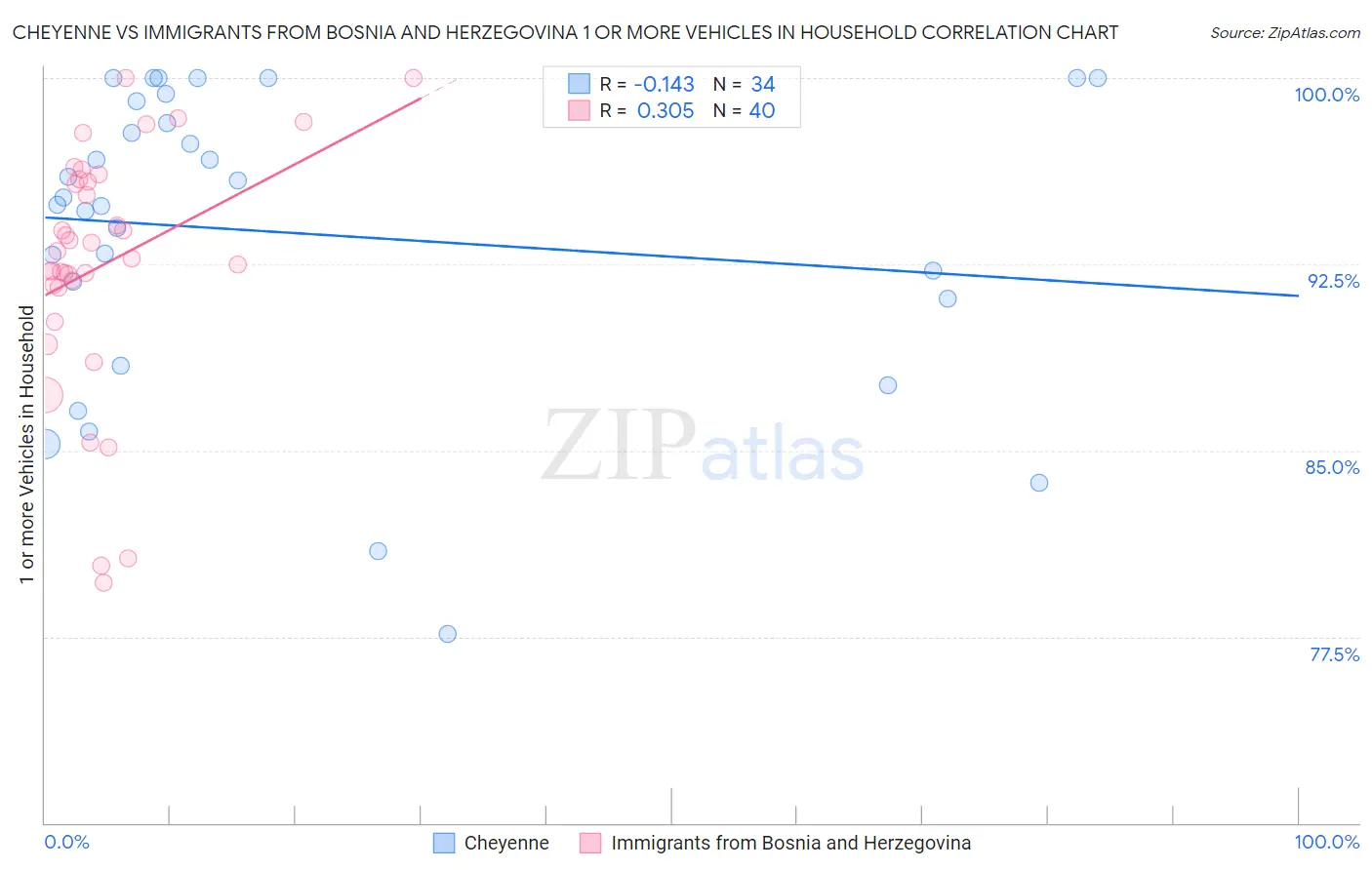 Cheyenne vs Immigrants from Bosnia and Herzegovina 1 or more Vehicles in Household