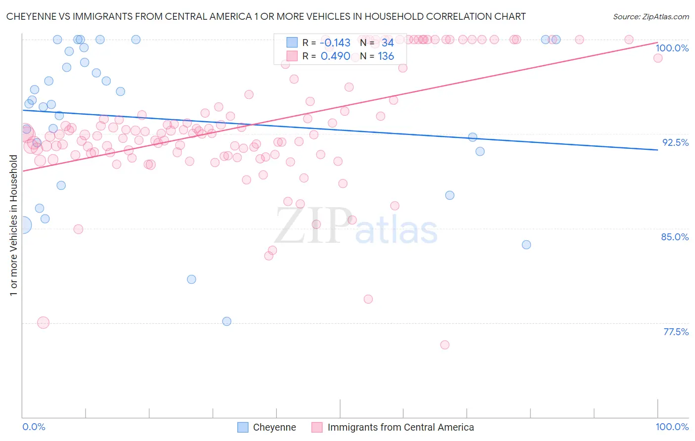 Cheyenne vs Immigrants from Central America 1 or more Vehicles in Household