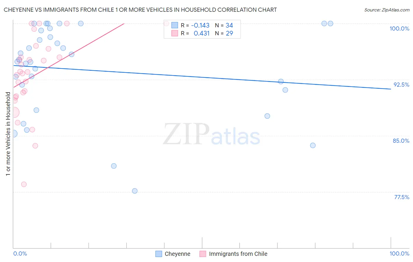 Cheyenne vs Immigrants from Chile 1 or more Vehicles in Household