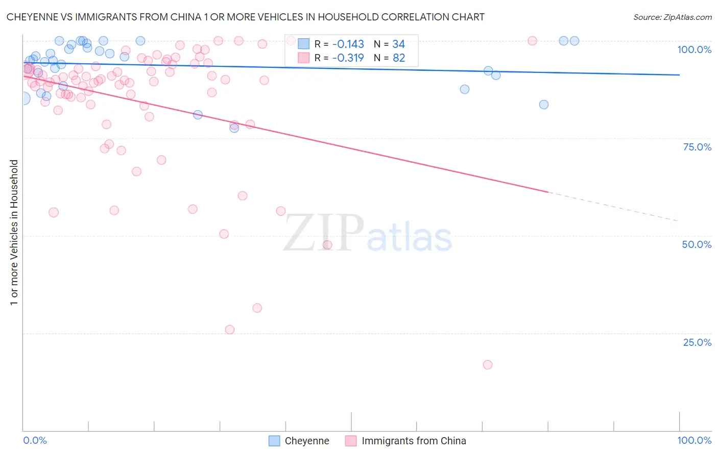 Cheyenne vs Immigrants from China 1 or more Vehicles in Household