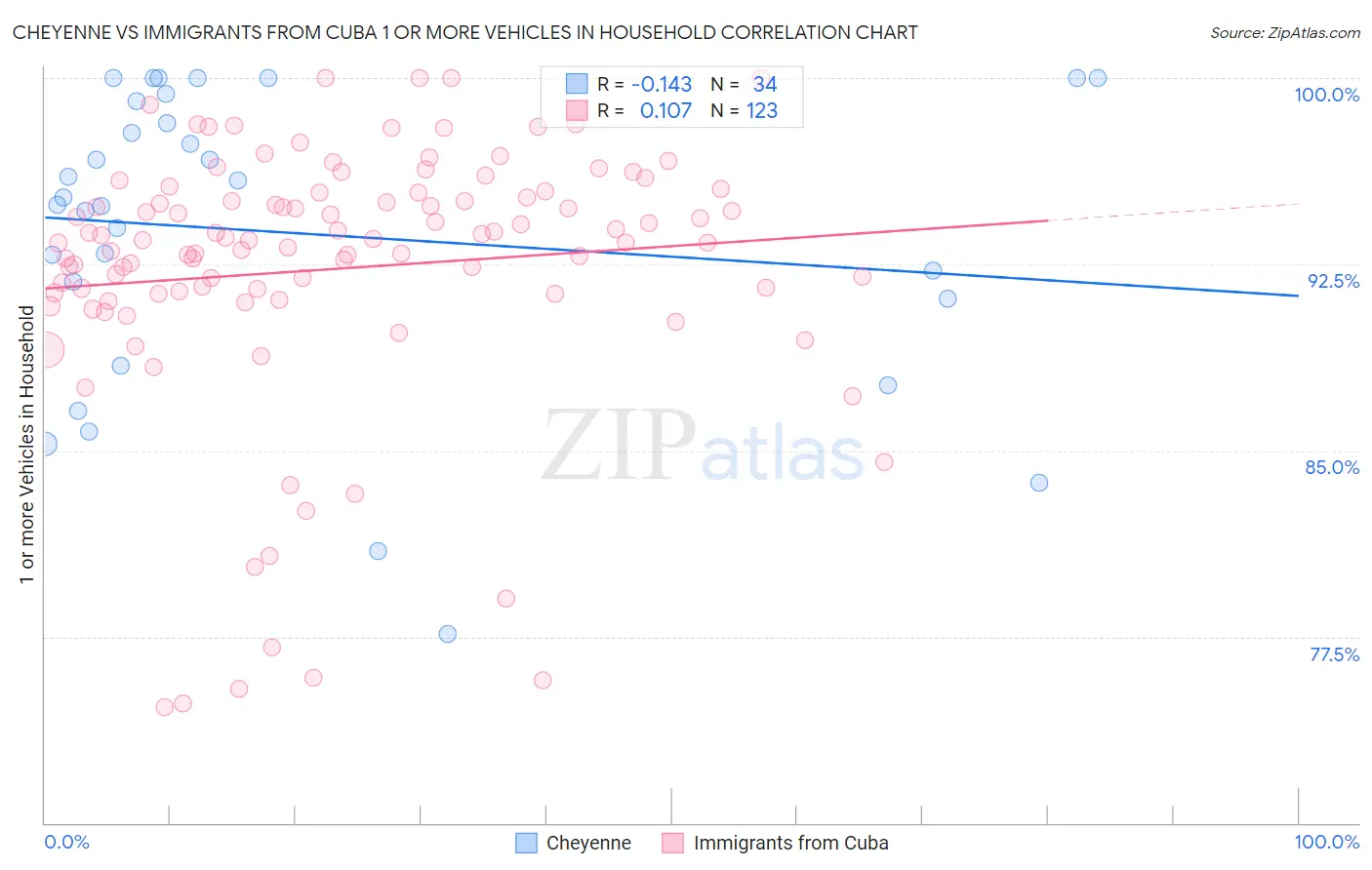Cheyenne vs Immigrants from Cuba 1 or more Vehicles in Household