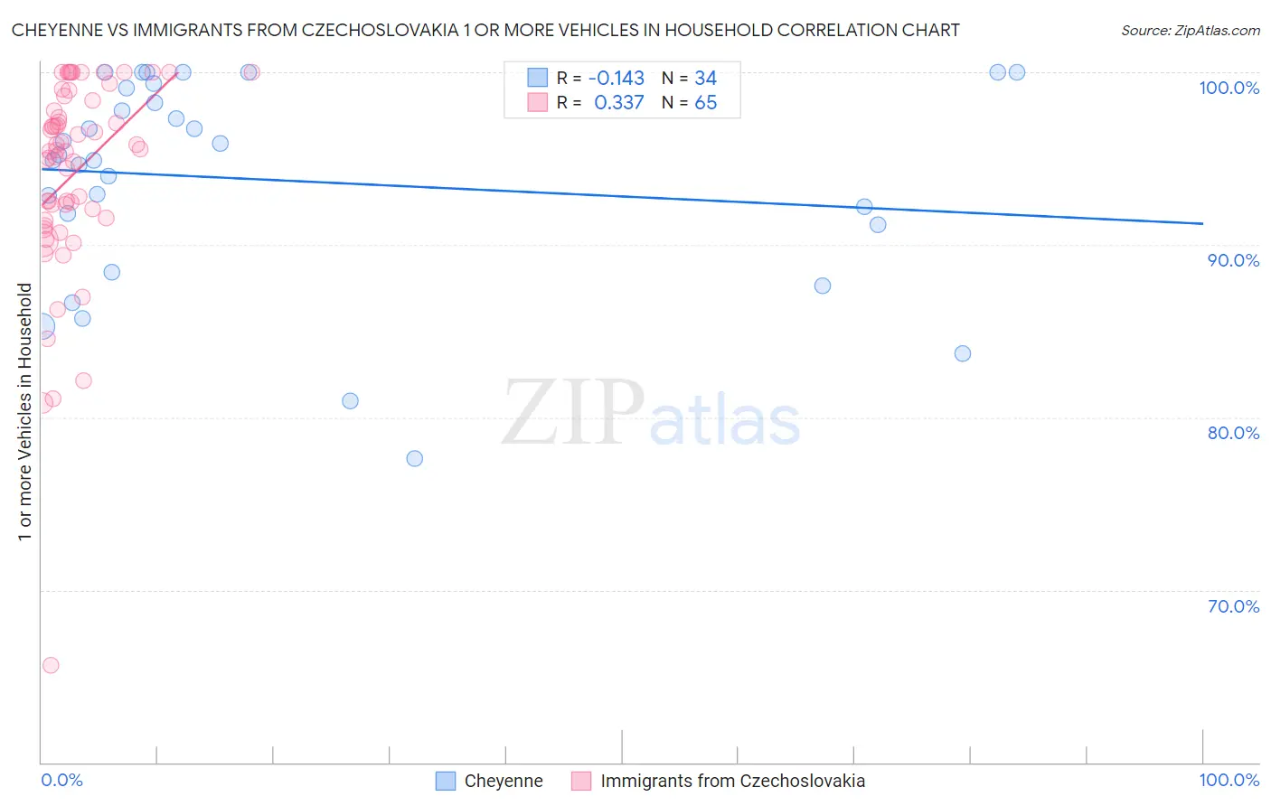 Cheyenne vs Immigrants from Czechoslovakia 1 or more Vehicles in Household