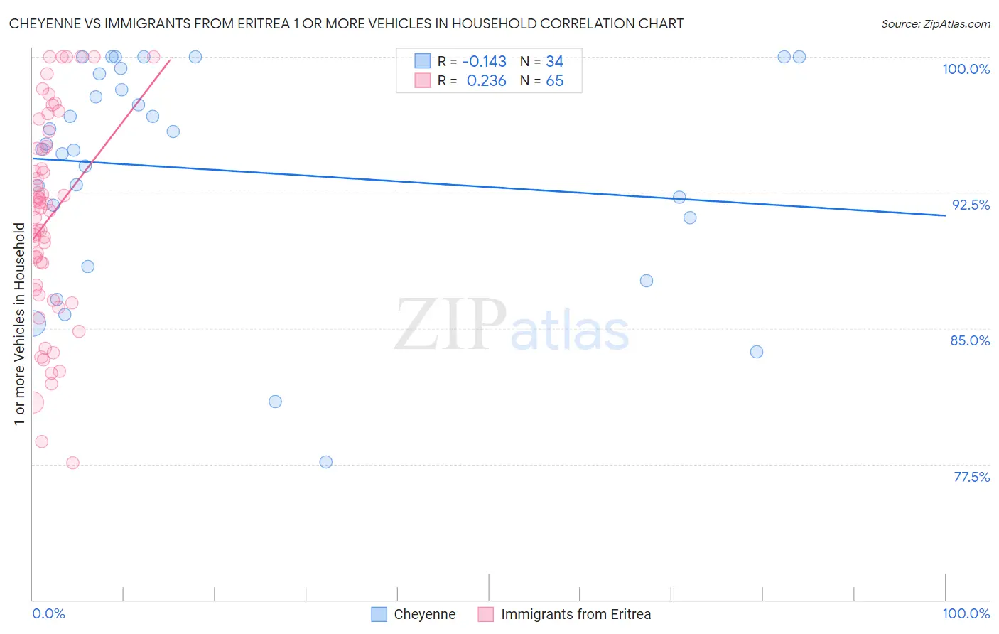 Cheyenne vs Immigrants from Eritrea 1 or more Vehicles in Household