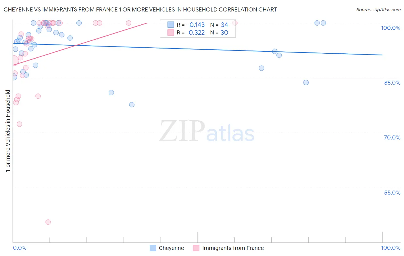 Cheyenne vs Immigrants from France 1 or more Vehicles in Household