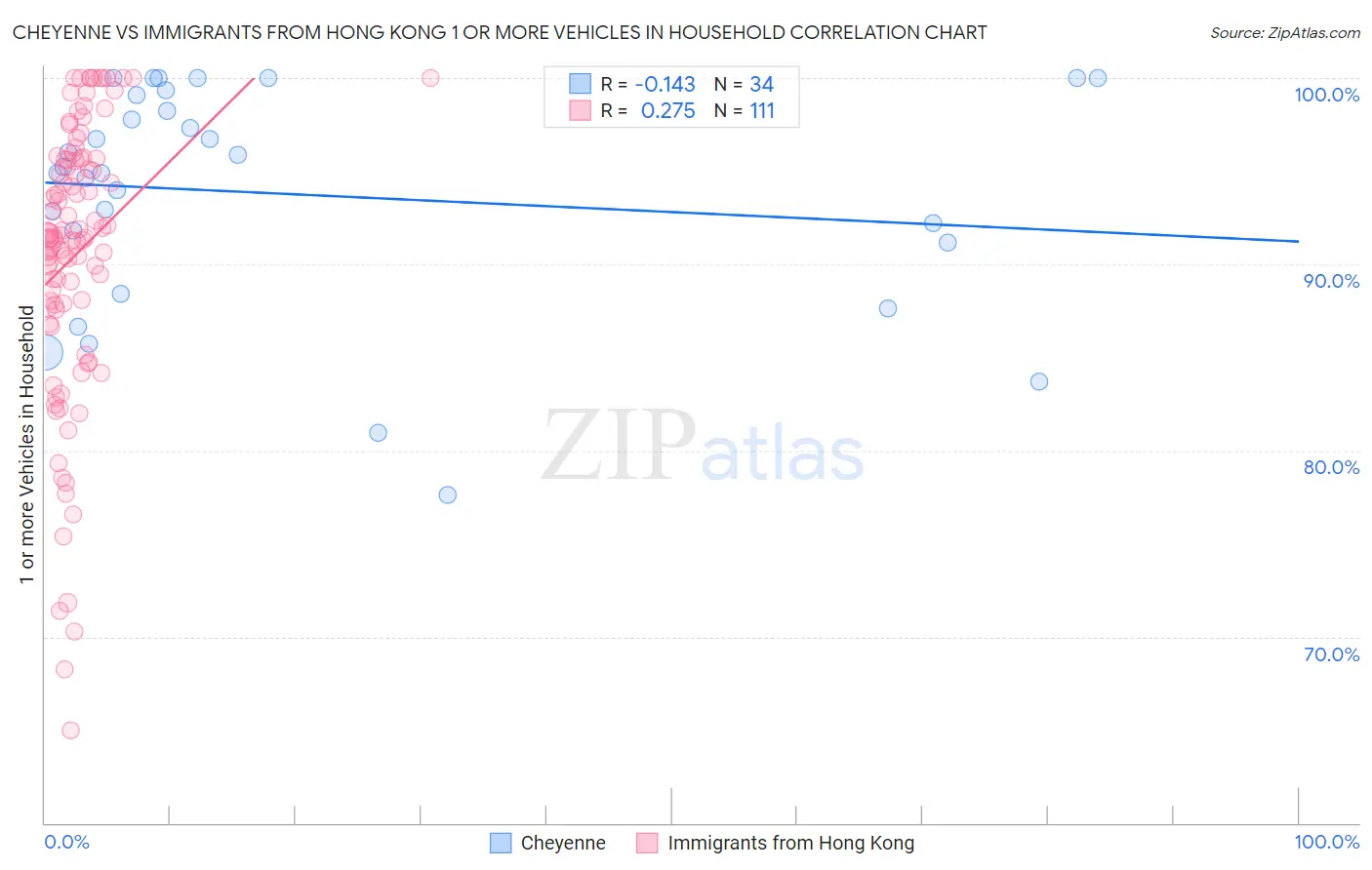 Cheyenne vs Immigrants from Hong Kong 1 or more Vehicles in Household