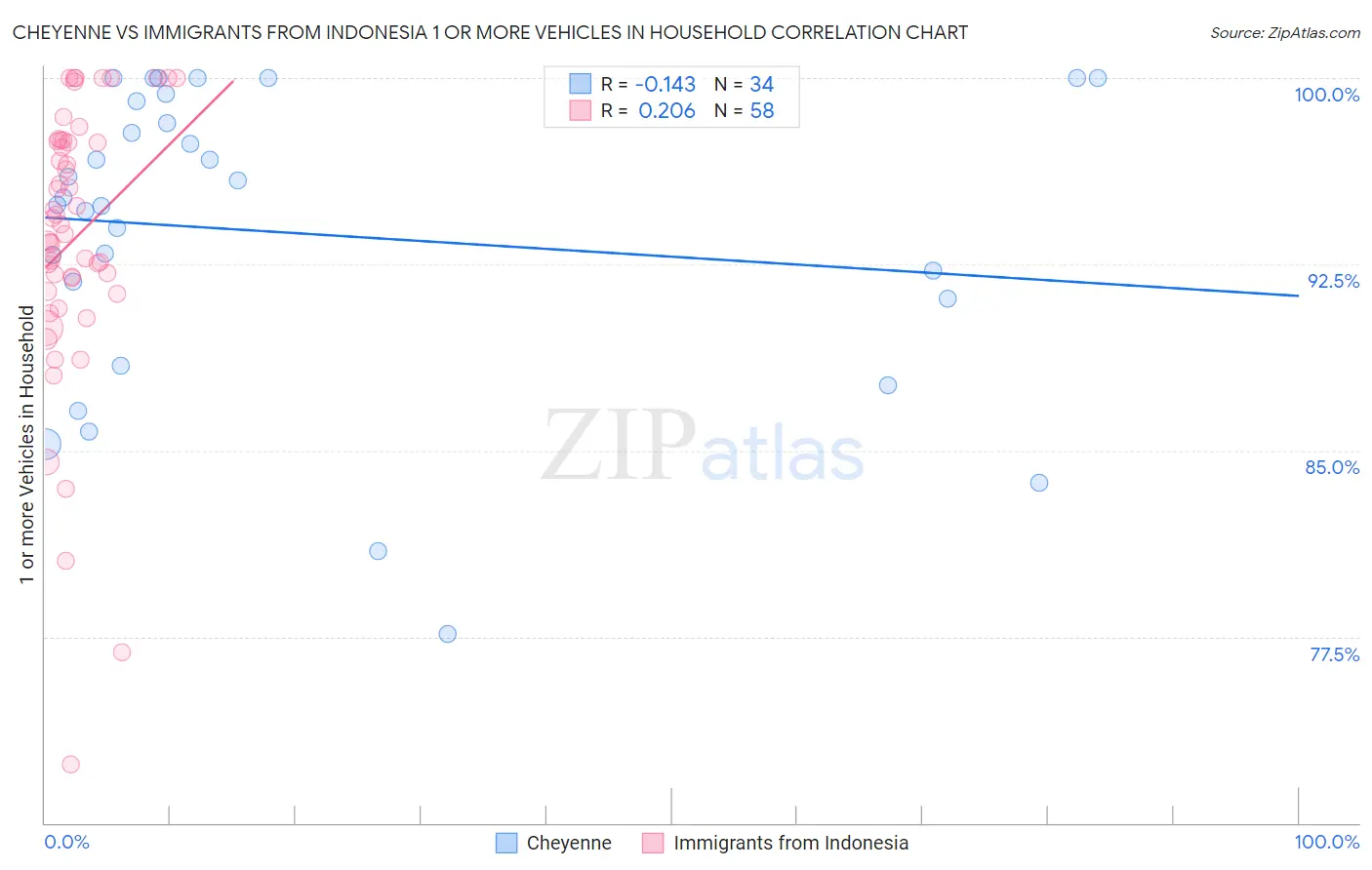 Cheyenne vs Immigrants from Indonesia 1 or more Vehicles in Household