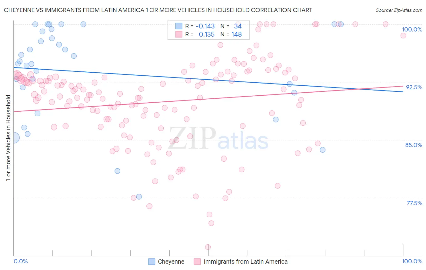 Cheyenne vs Immigrants from Latin America 1 or more Vehicles in Household