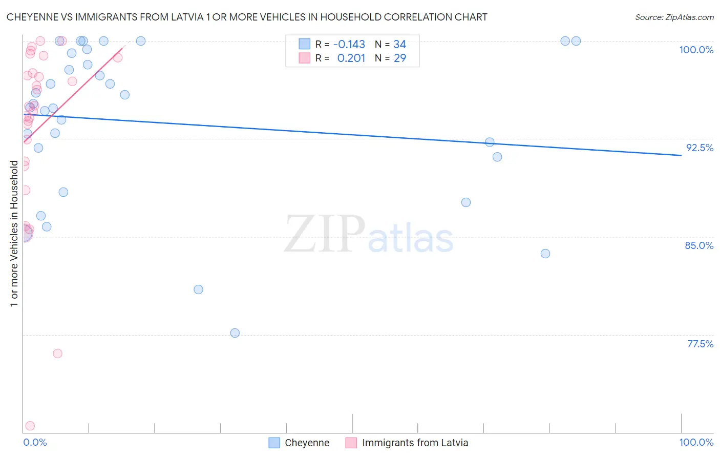 Cheyenne vs Immigrants from Latvia 1 or more Vehicles in Household
