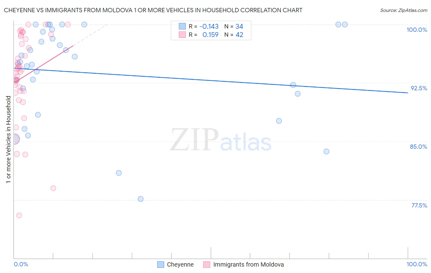 Cheyenne vs Immigrants from Moldova 1 or more Vehicles in Household