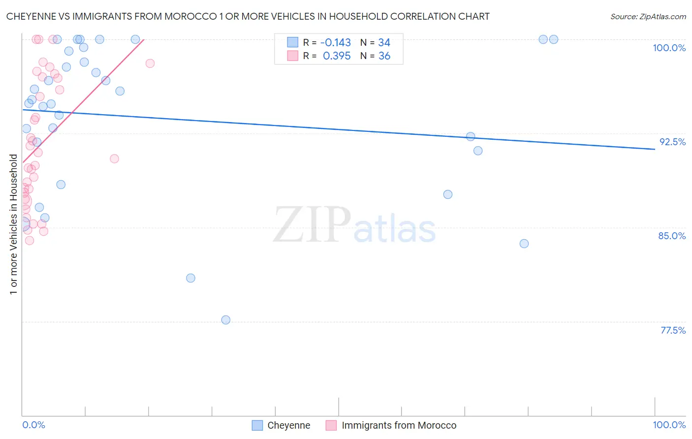 Cheyenne vs Immigrants from Morocco 1 or more Vehicles in Household