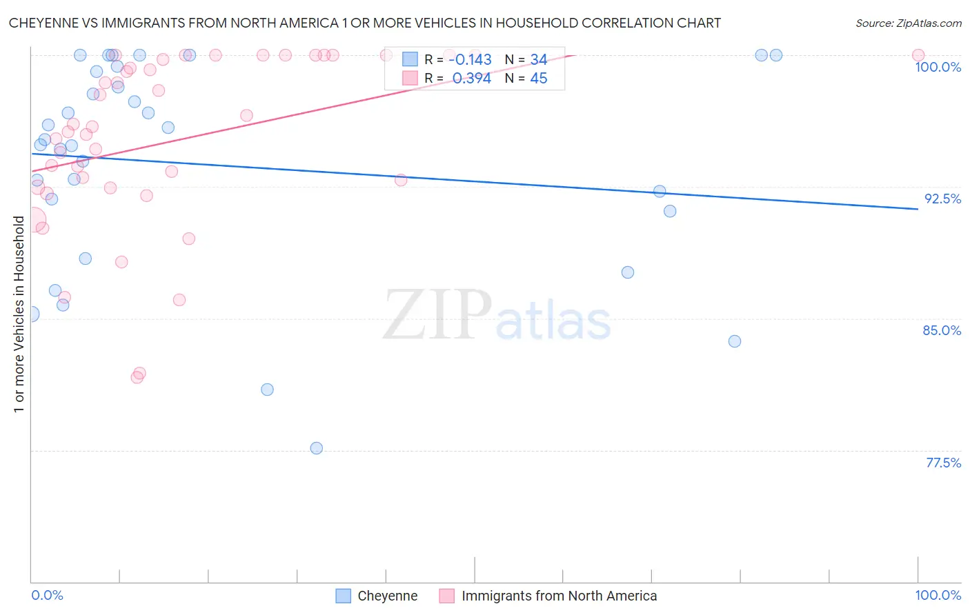 Cheyenne vs Immigrants from North America 1 or more Vehicles in Household