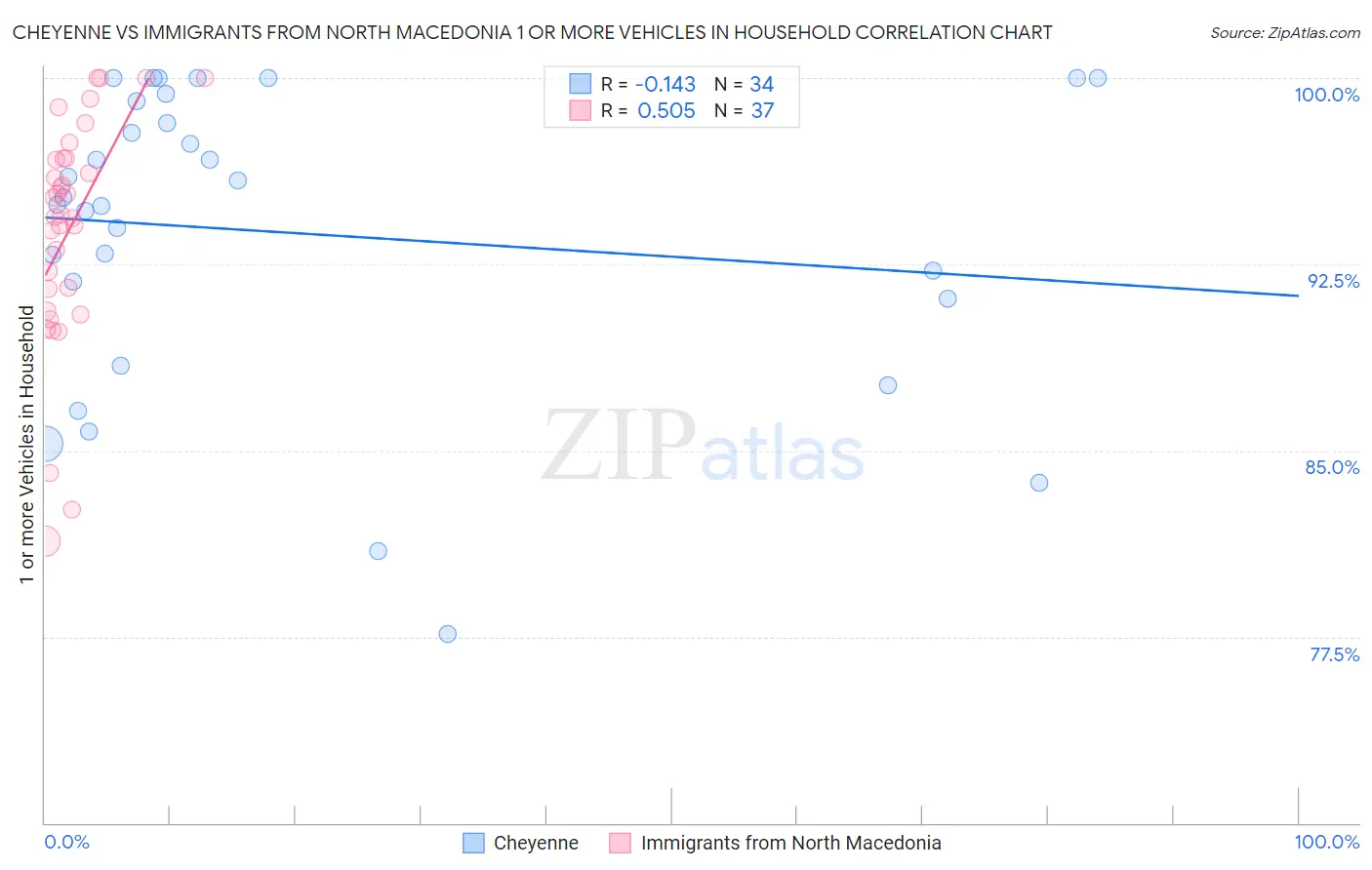 Cheyenne vs Immigrants from North Macedonia 1 or more Vehicles in Household