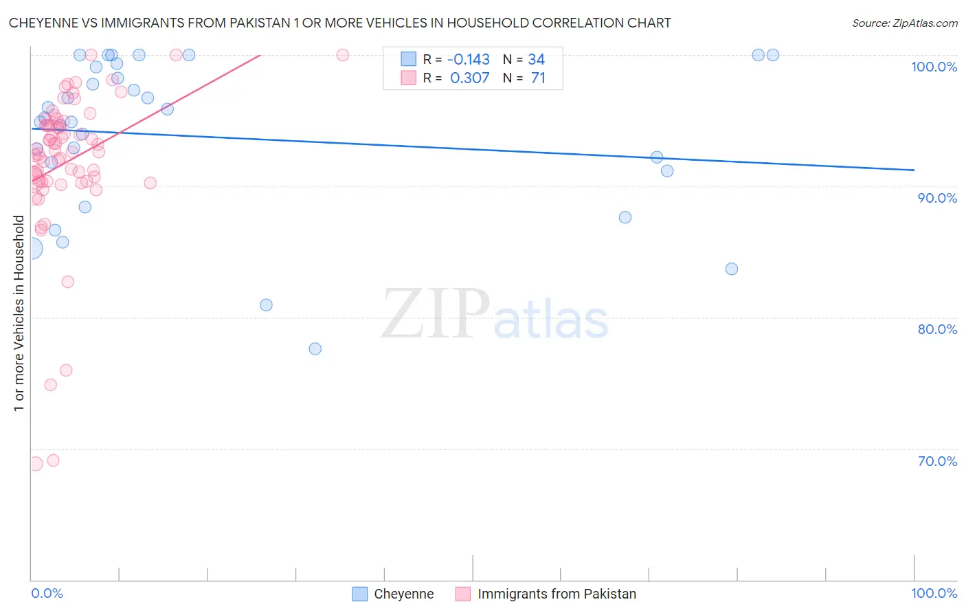 Cheyenne vs Immigrants from Pakistan 1 or more Vehicles in Household