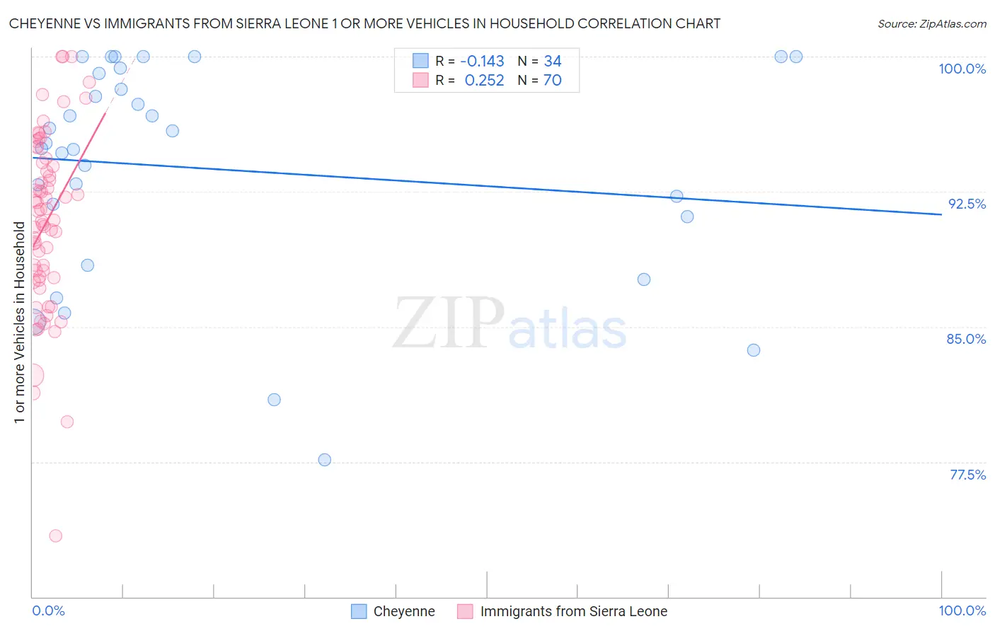 Cheyenne vs Immigrants from Sierra Leone 1 or more Vehicles in Household