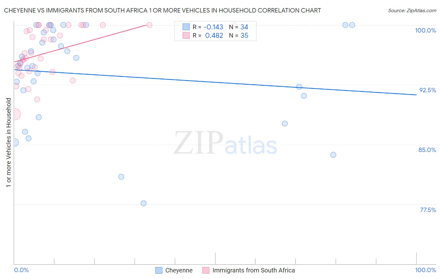 Cheyenne vs Immigrants from South Africa 1 or more Vehicles in Household