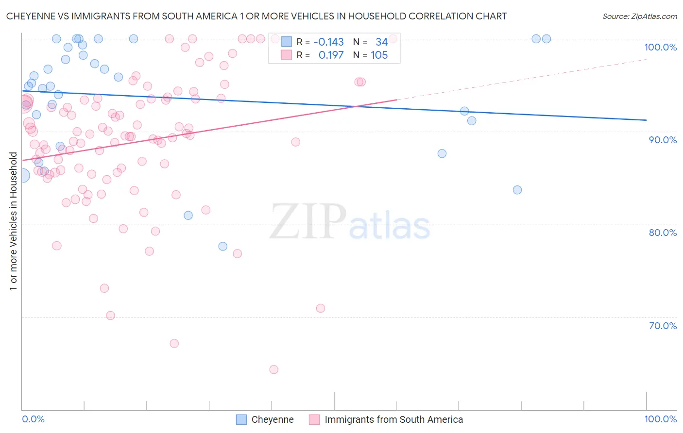 Cheyenne vs Immigrants from South America 1 or more Vehicles in Household