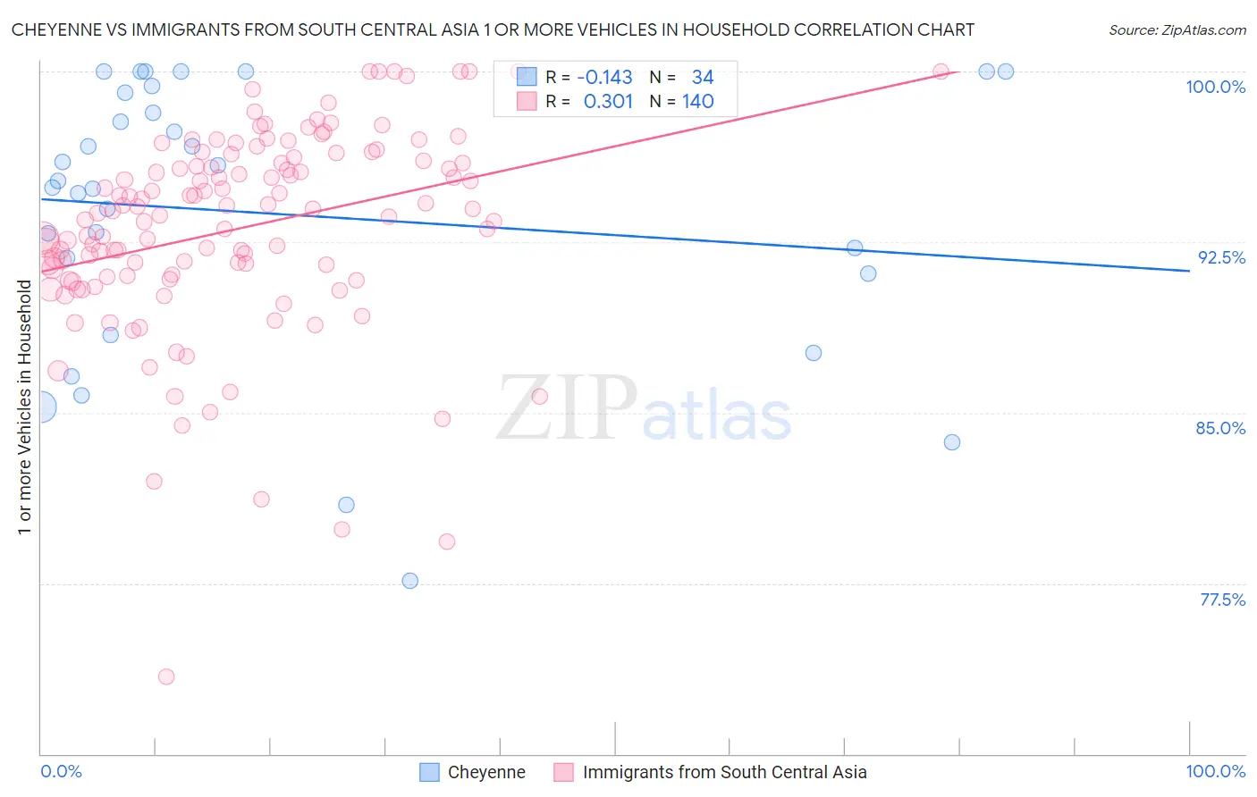Cheyenne vs Immigrants from South Central Asia 1 or more Vehicles in Household