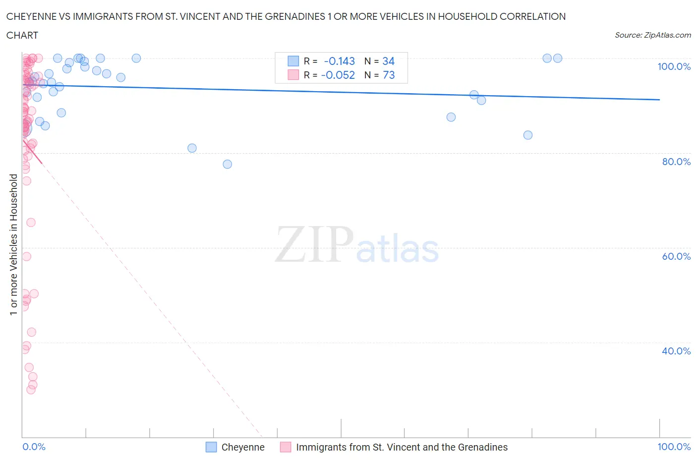 Cheyenne vs Immigrants from St. Vincent and the Grenadines 1 or more Vehicles in Household