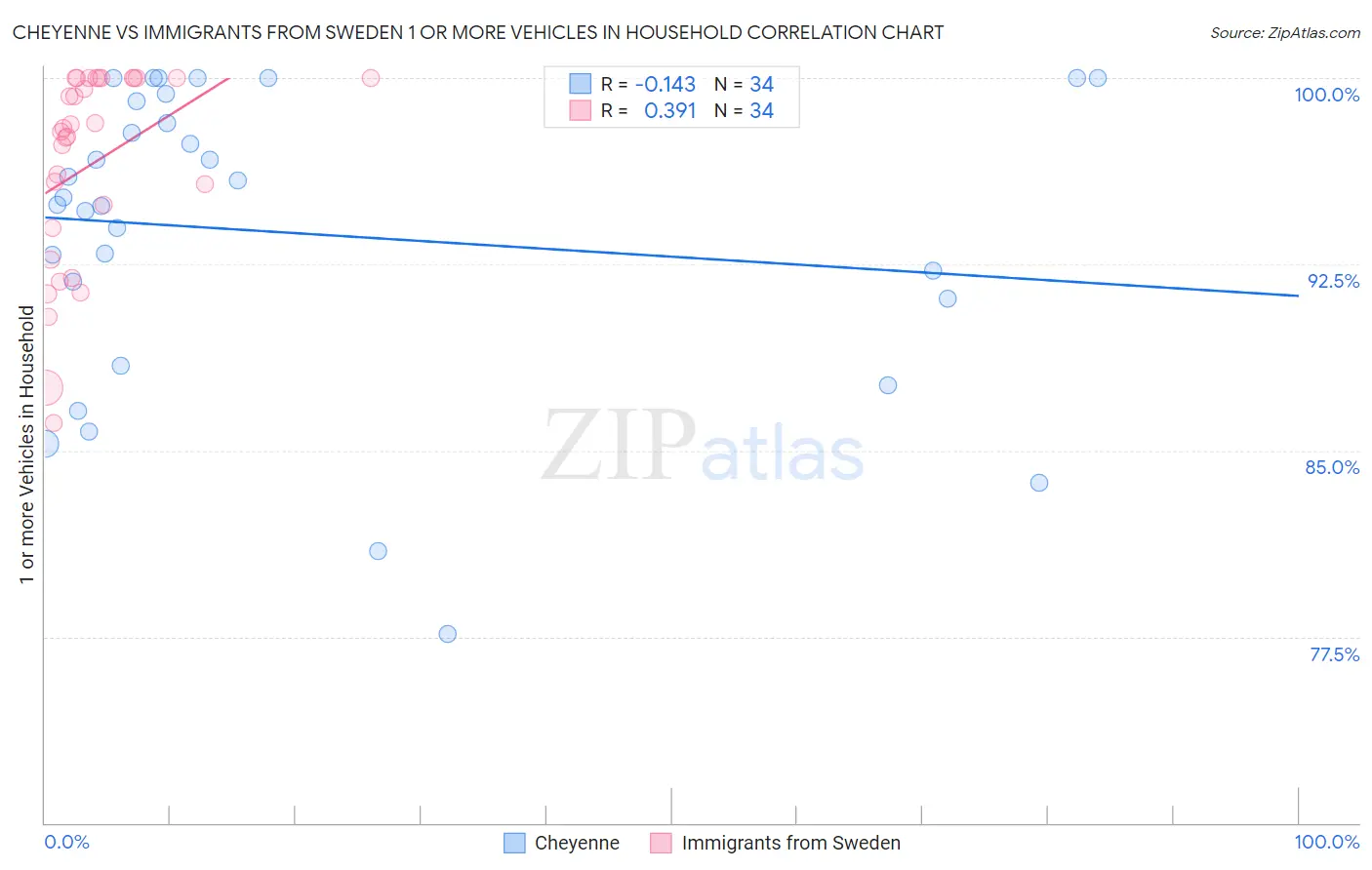 Cheyenne vs Immigrants from Sweden 1 or more Vehicles in Household