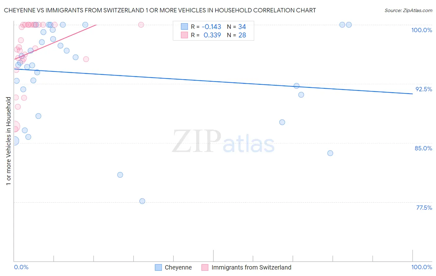Cheyenne vs Immigrants from Switzerland 1 or more Vehicles in Household