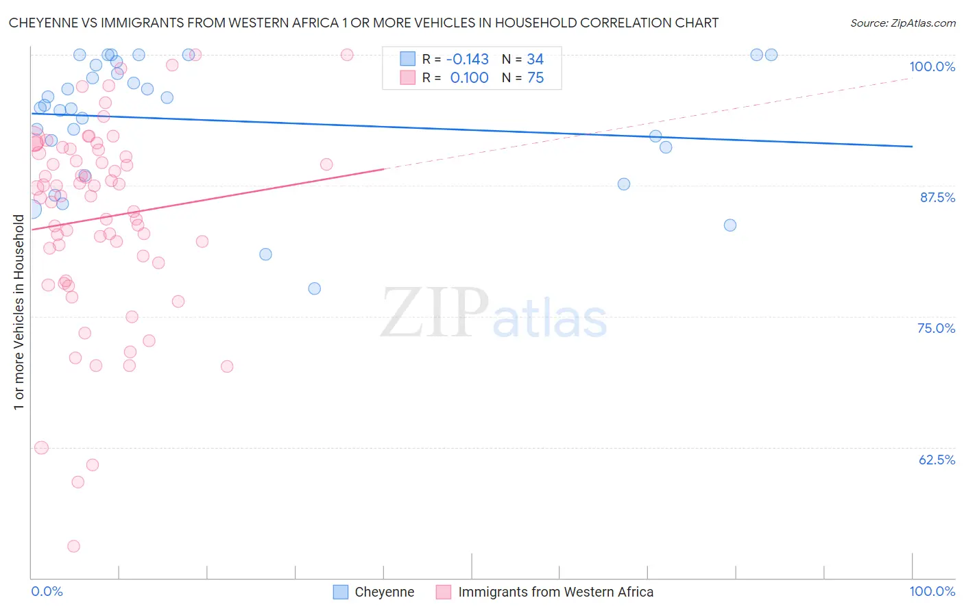 Cheyenne vs Immigrants from Western Africa 1 or more Vehicles in Household