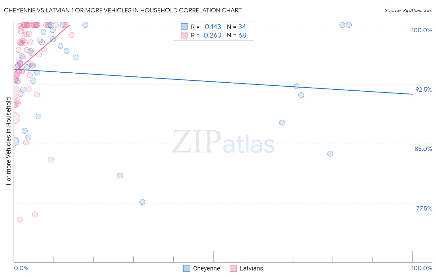 Cheyenne vs Latvian 1 or more Vehicles in Household