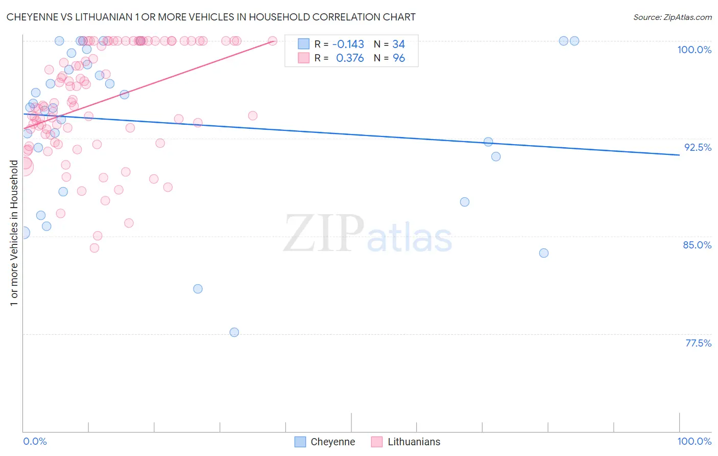 Cheyenne vs Lithuanian 1 or more Vehicles in Household