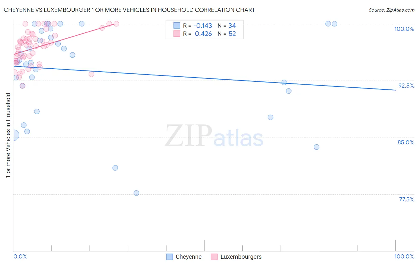 Cheyenne vs Luxembourger 1 or more Vehicles in Household