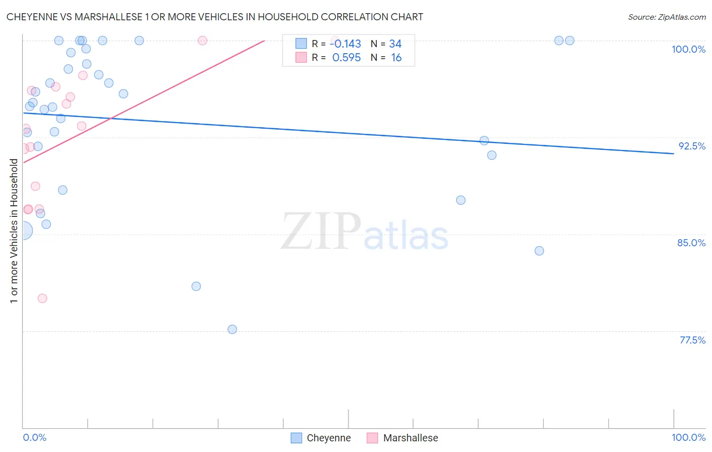 Cheyenne vs Marshallese 1 or more Vehicles in Household