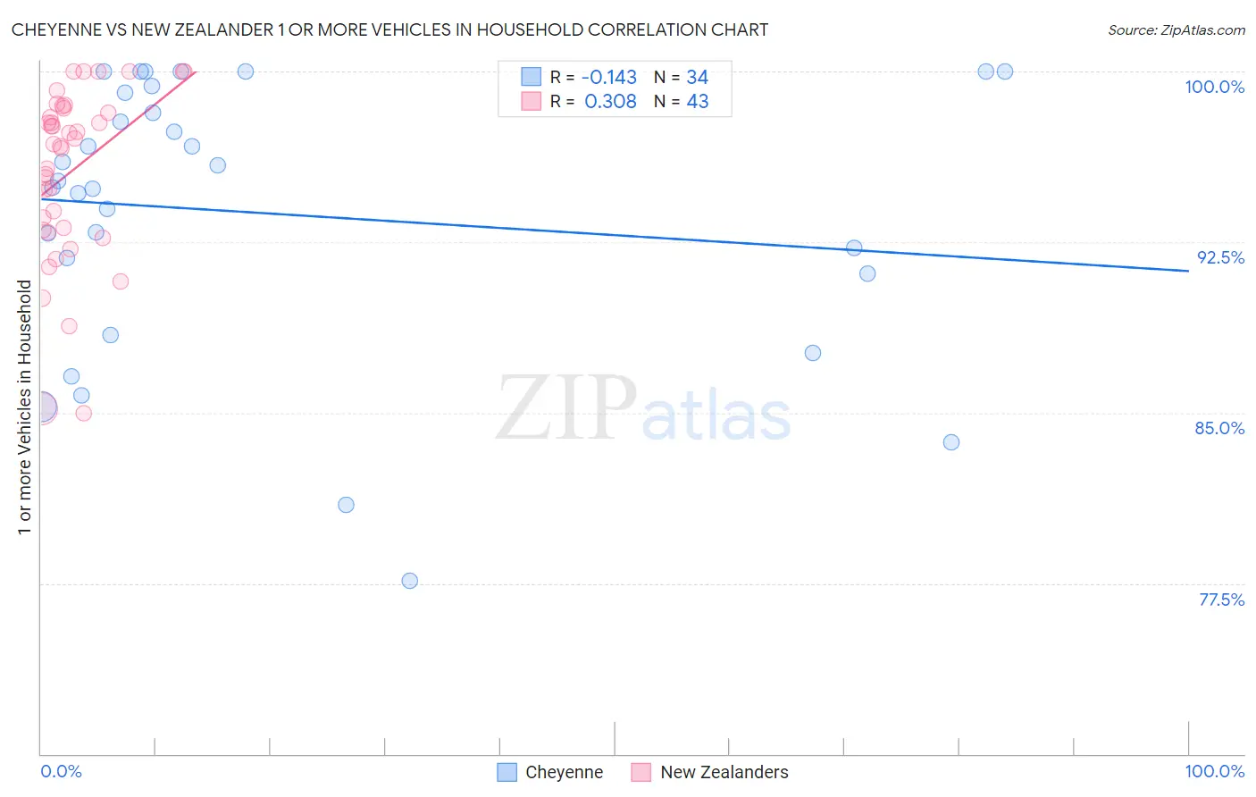 Cheyenne vs New Zealander 1 or more Vehicles in Household