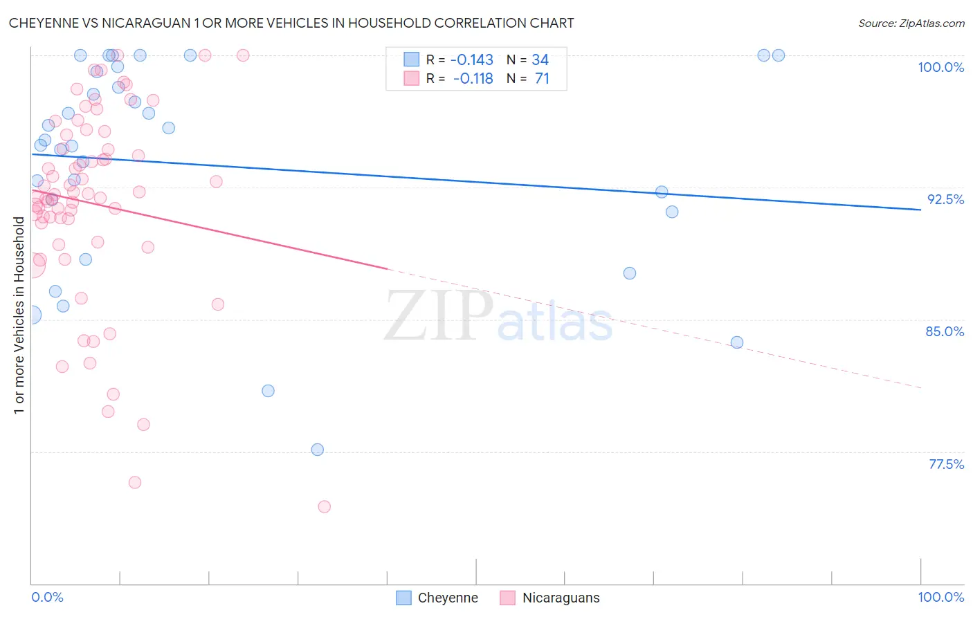 Cheyenne vs Nicaraguan 1 or more Vehicles in Household