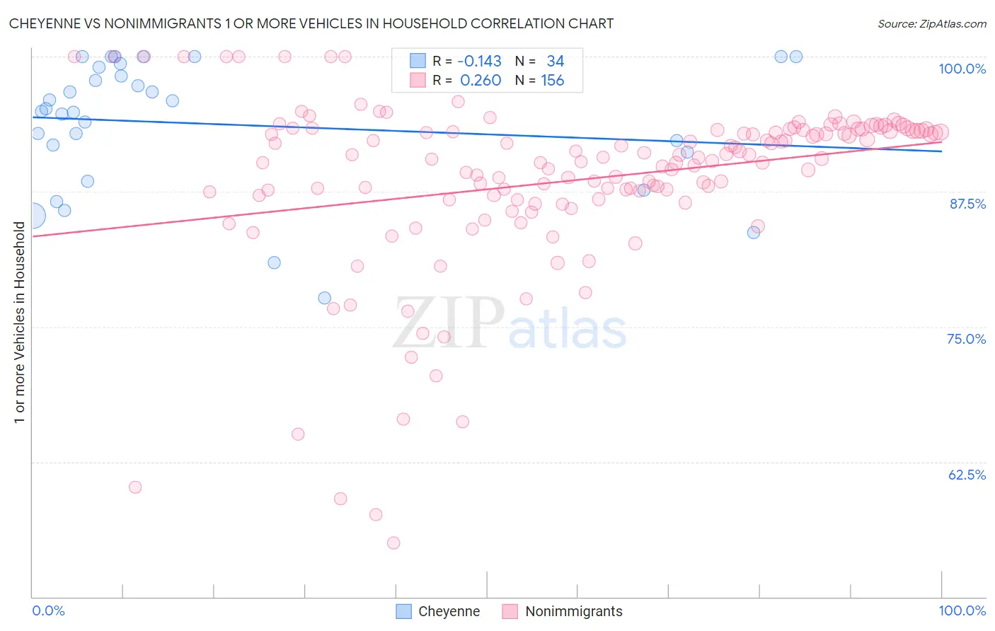Cheyenne vs Nonimmigrants 1 or more Vehicles in Household