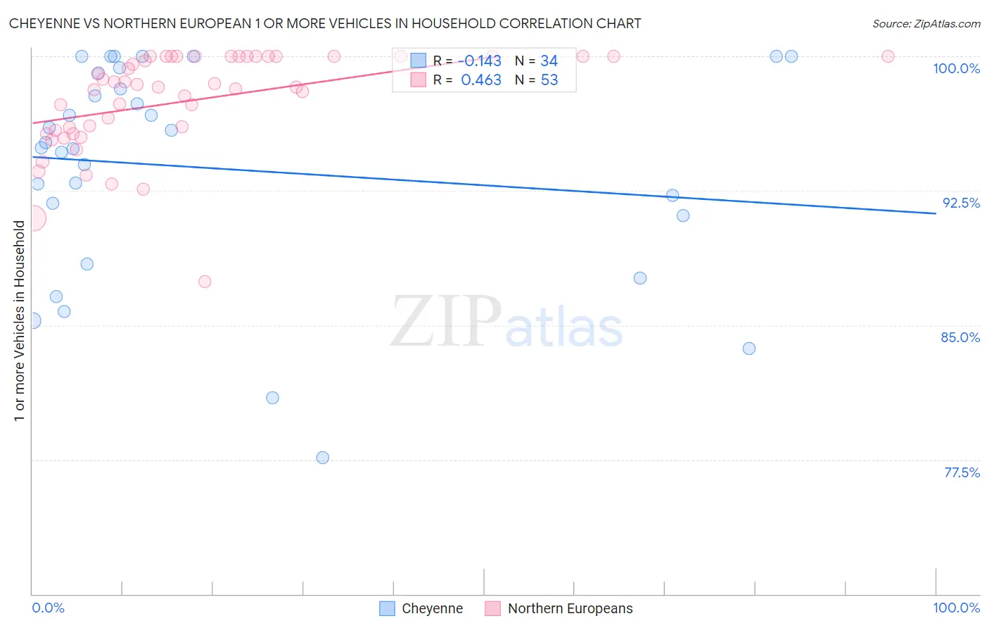 Cheyenne vs Northern European 1 or more Vehicles in Household