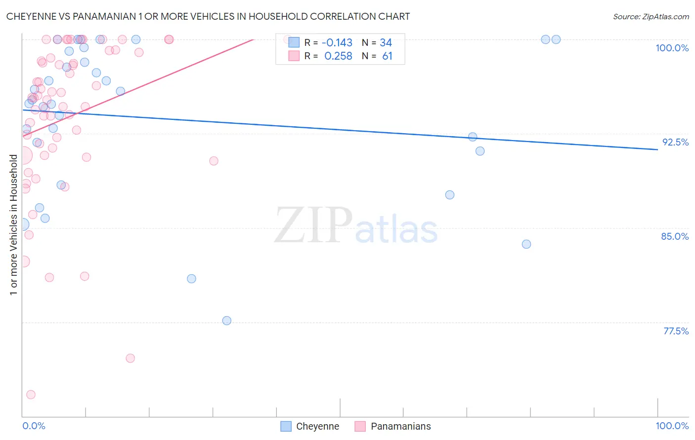 Cheyenne vs Panamanian 1 or more Vehicles in Household