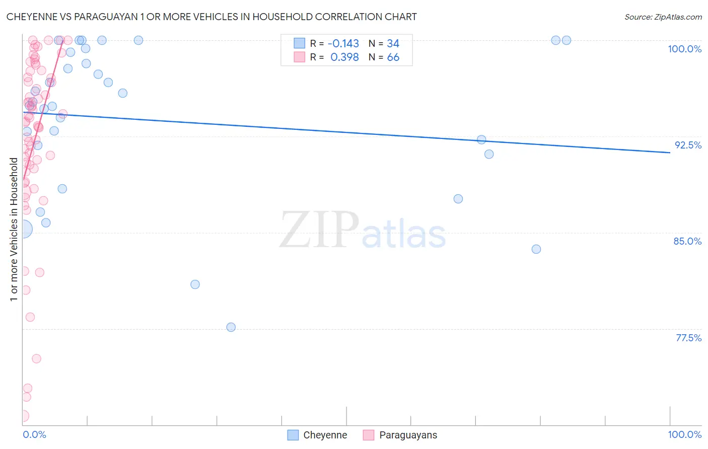Cheyenne vs Paraguayan 1 or more Vehicles in Household