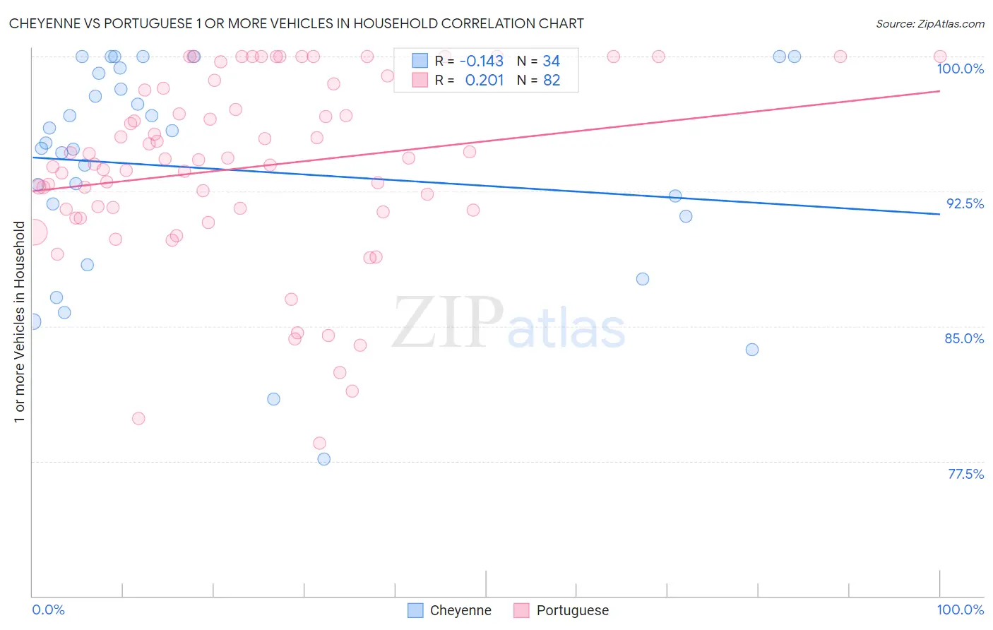 Cheyenne vs Portuguese 1 or more Vehicles in Household