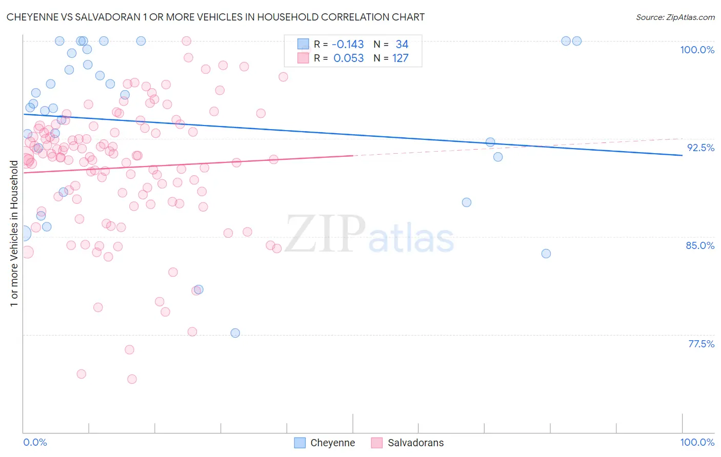 Cheyenne vs Salvadoran 1 or more Vehicles in Household