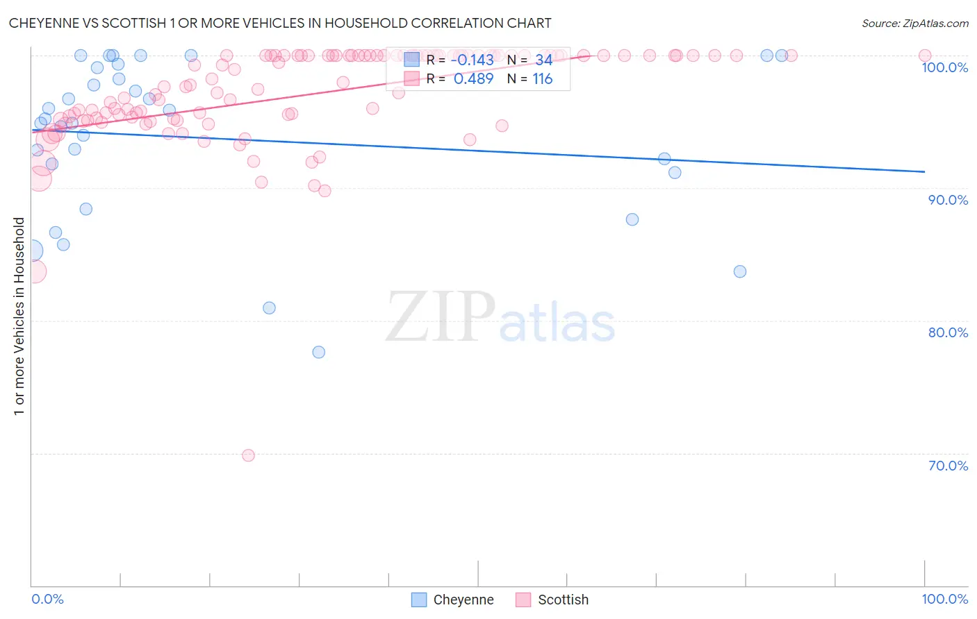 Cheyenne vs Scottish 1 or more Vehicles in Household