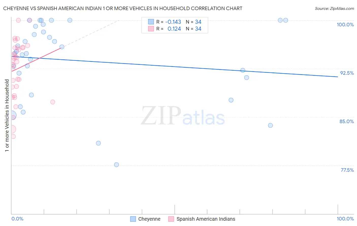 Cheyenne vs Spanish American Indian 1 or more Vehicles in Household