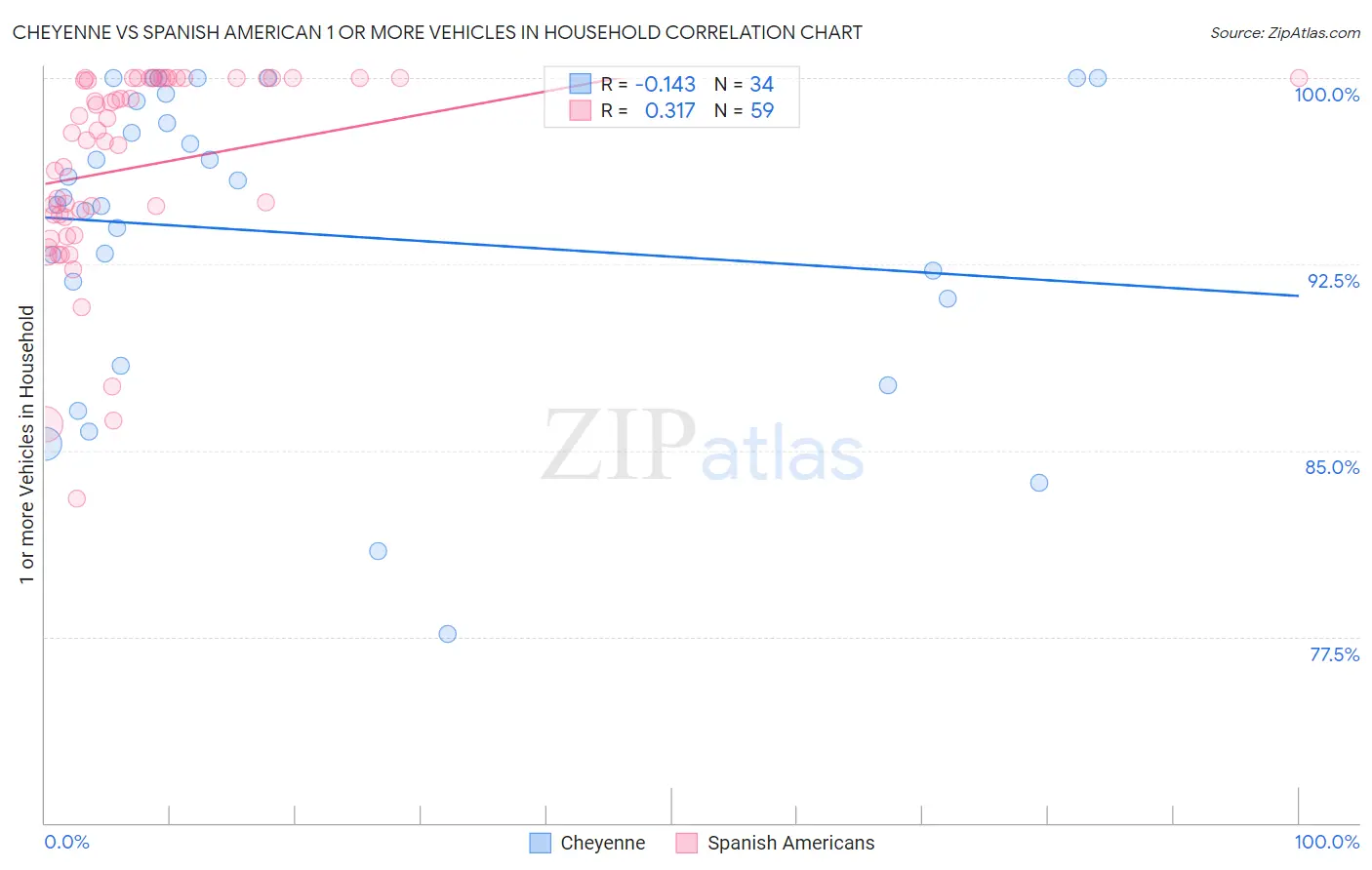 Cheyenne vs Spanish American 1 or more Vehicles in Household