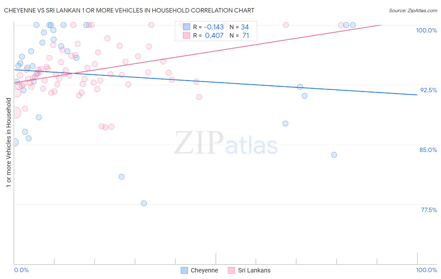 Cheyenne vs Sri Lankan 1 or more Vehicles in Household
