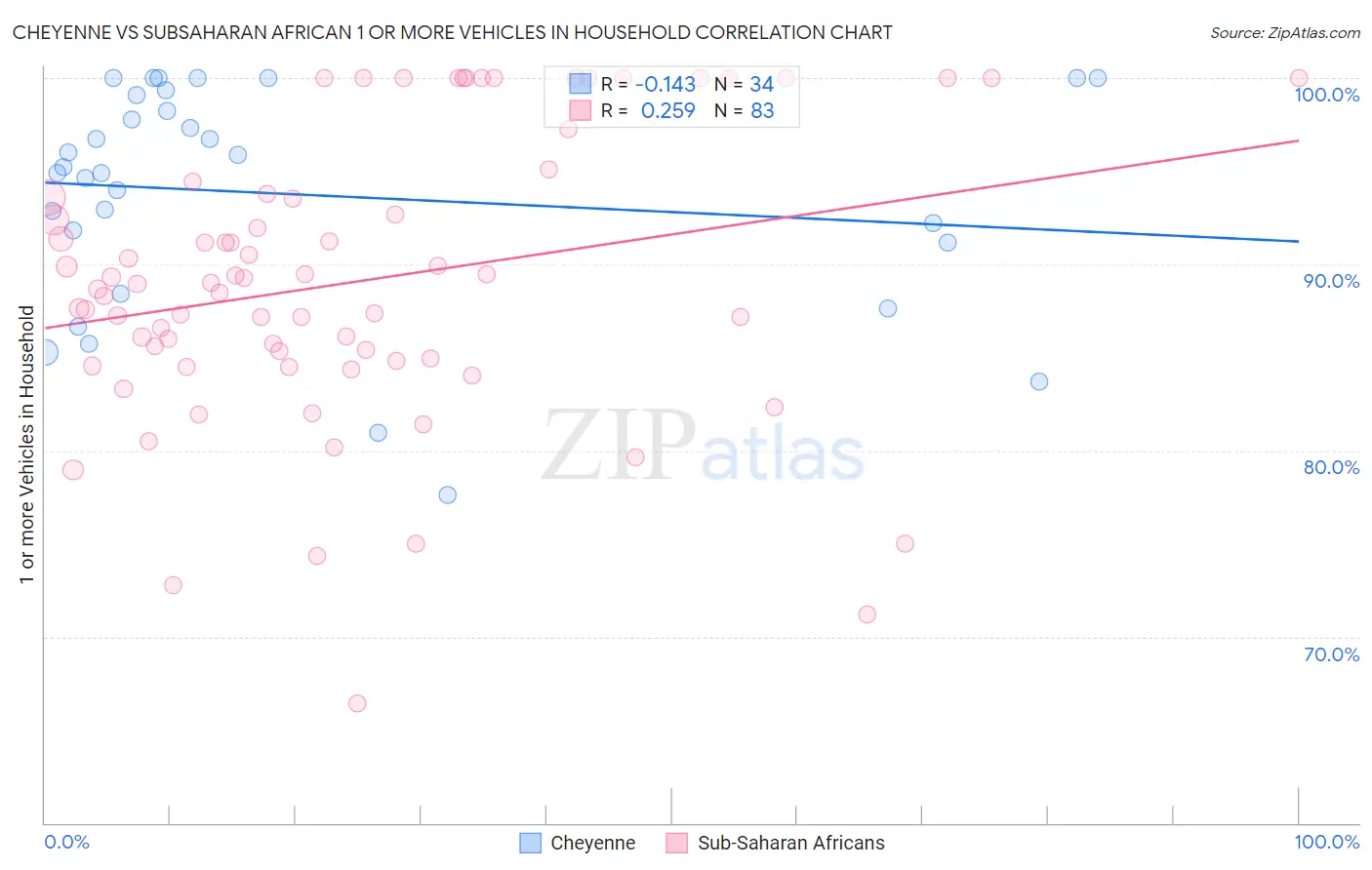 Cheyenne vs Subsaharan African 1 or more Vehicles in Household
