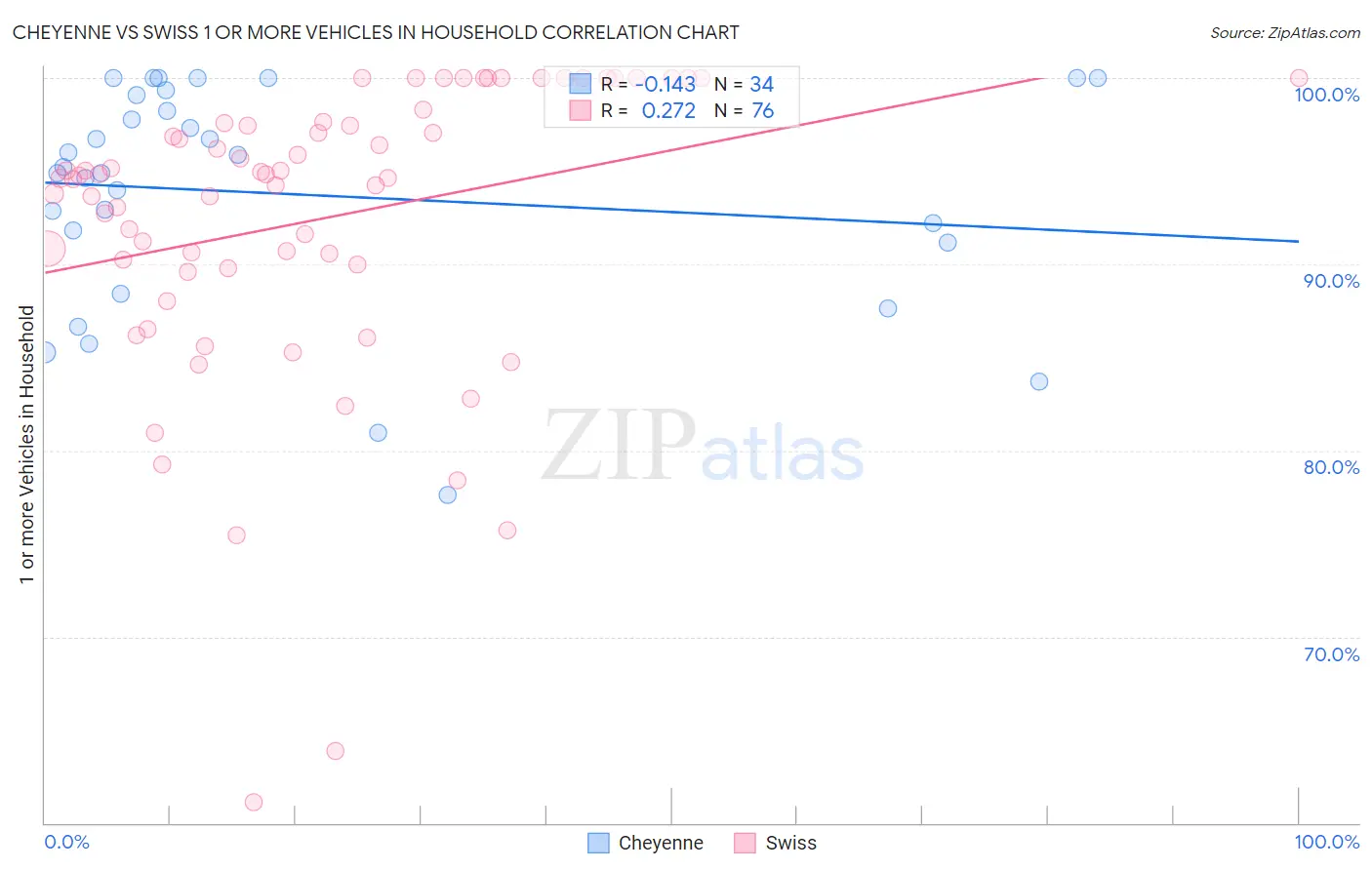 Cheyenne vs Swiss 1 or more Vehicles in Household