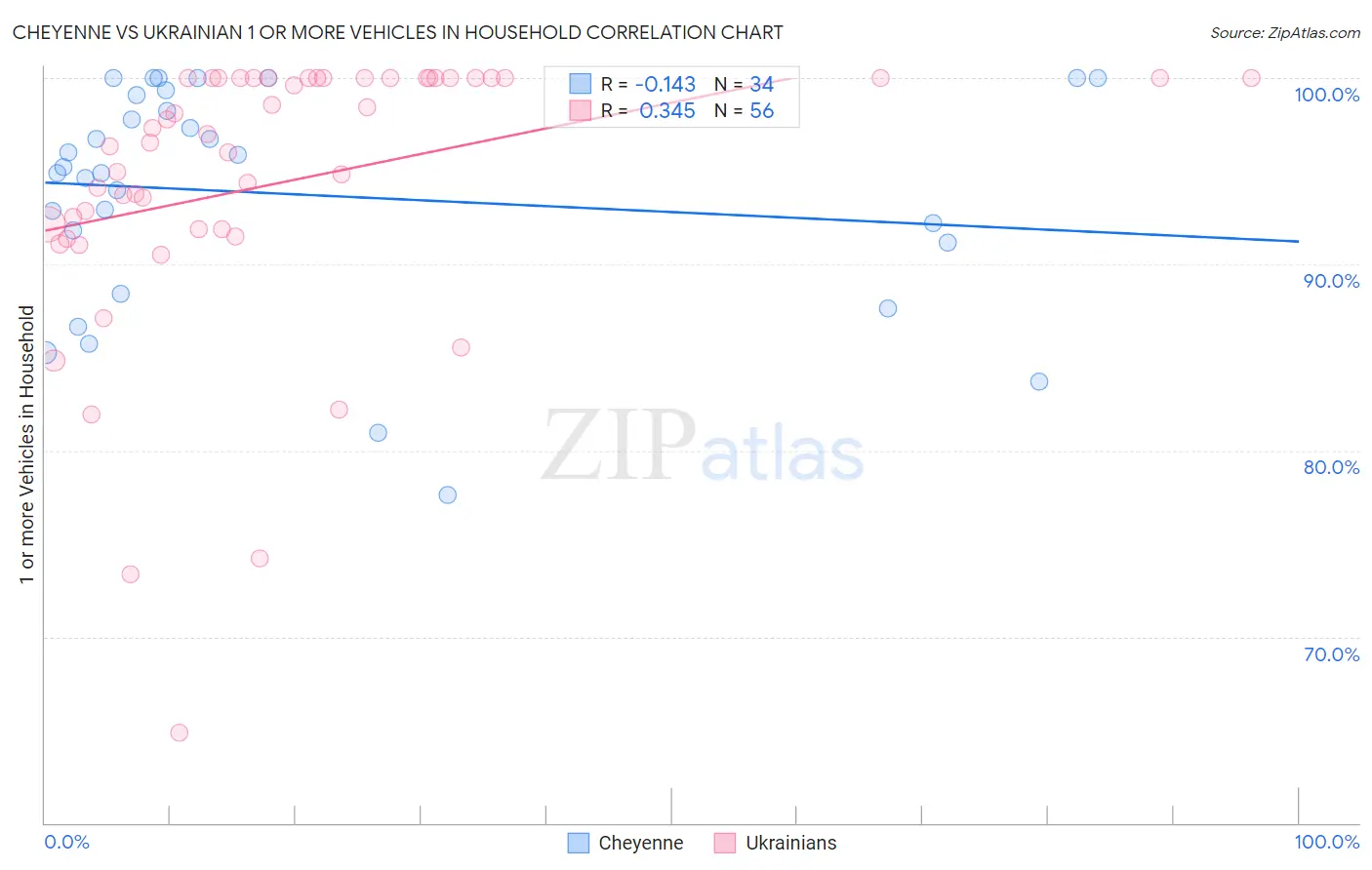 Cheyenne vs Ukrainian 1 or more Vehicles in Household