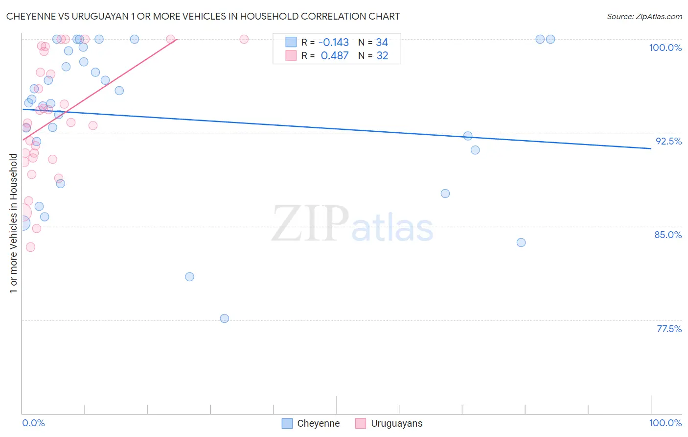 Cheyenne vs Uruguayan 1 or more Vehicles in Household