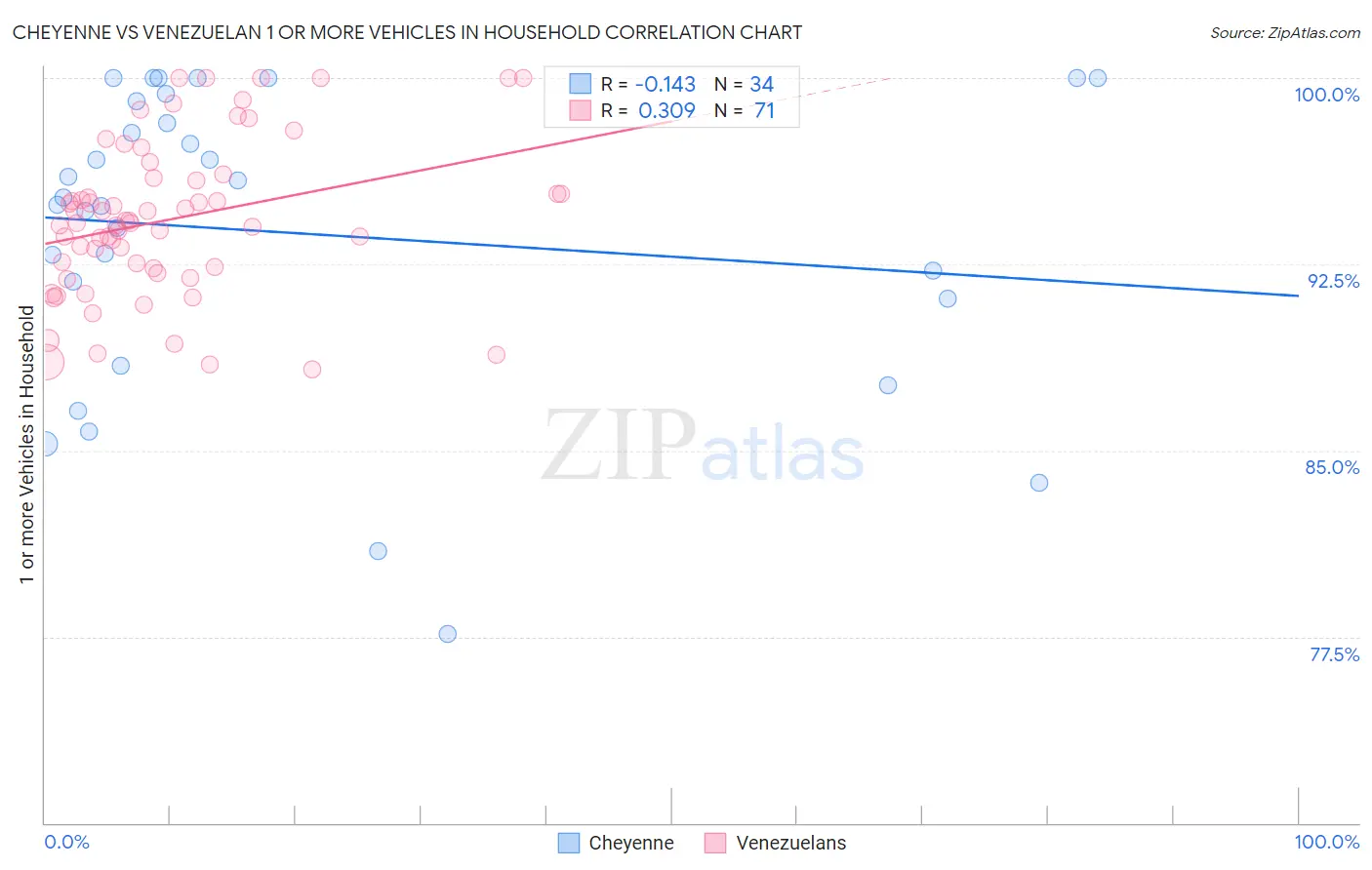 Cheyenne vs Venezuelan 1 or more Vehicles in Household