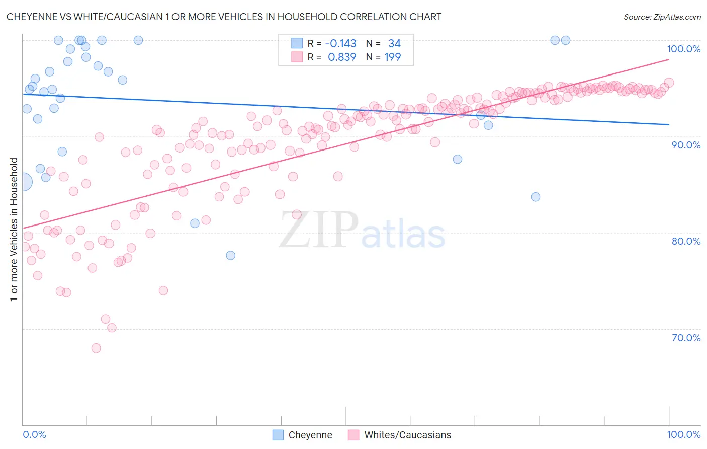 Cheyenne vs White/Caucasian 1 or more Vehicles in Household